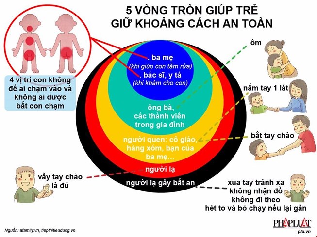 Hướng dẫn kĩ năng phòng chống xâm hại tình dục cho trẻ em